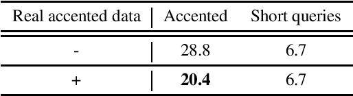 Figure 3 for Accented Speech Recognition: Benchmarking, Pre-training, and Diverse Data