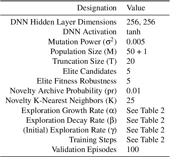 Figure 2 for Adaptive Combination of a Genetic Algorithm and Novelty Search for Deep Neuroevolution