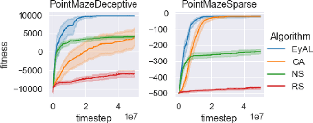 Figure 4 for Adaptive Combination of a Genetic Algorithm and Novelty Search for Deep Neuroevolution