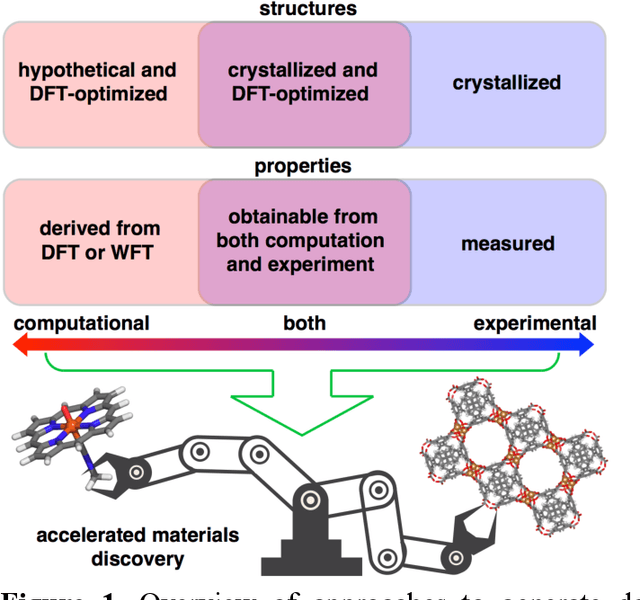 Figure 1 for Audacity of huge: overcoming challenges of data scarcity and data quality for machine learning in computational materials discovery