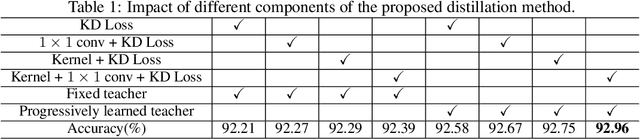 Figure 2 for Kernel Based Progressive Distillation for Adder Neural Networks