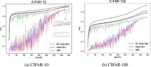 Figure 4 for Kernel Based Progressive Distillation for Adder Neural Networks