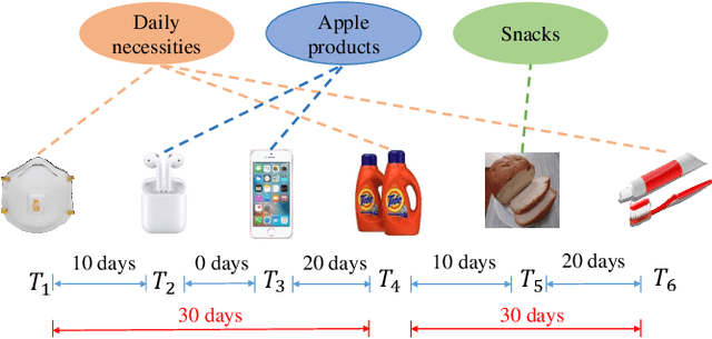 Figure 1 for Exploring Periodicity and Interactivity in Multi-Interest Framework for Sequential Recommendation