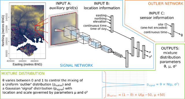 Figure 3 for A deep mixture density network for outlier-corrected interpolation of crowd-sourced weather data