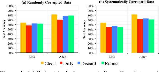 Figure 4 for ActiveClean: Interactive Data Cleaning While Learning Convex Loss Models