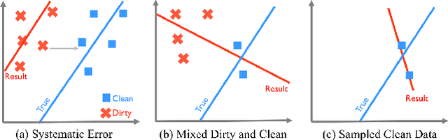 Figure 1 for ActiveClean: Interactive Data Cleaning While Learning Convex Loss Models