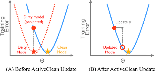 Figure 3 for ActiveClean: Interactive Data Cleaning While Learning Convex Loss Models