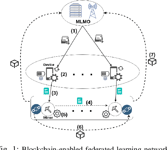 Figure 1 for Resource Management for Blockchain-enabled Federated Learning: A Deep Reinforcement Learning Approach