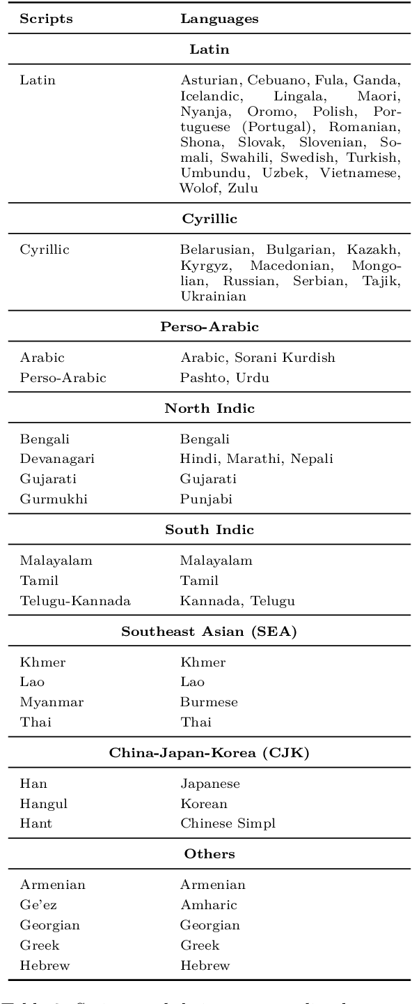 Figure 3 for OCR Improves Machine Translation for Low-Resource Languages