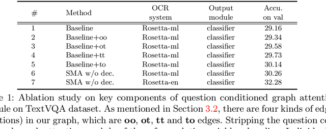 Figure 2 for Structured Multimodal Attentions for TextVQA