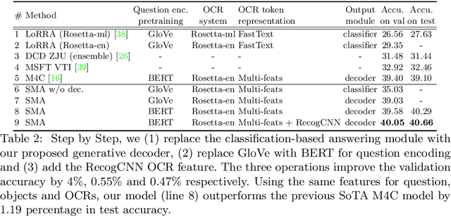 Figure 4 for Structured Multimodal Attentions for TextVQA