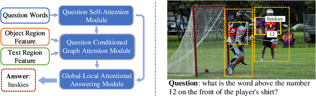 Figure 1 for Structured Multimodal Attentions for TextVQA