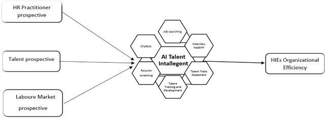 Figure 2 for Designing an AI-Driven Talent Intelligence Solution: Exploring Big Data to extend the TOE Framework