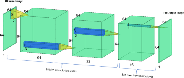 Figure 1 for A comparative study of various Deep Learning techniques for spatio-temporal Super-Resolution reconstruction of Forced Isotropic Turbulent flows