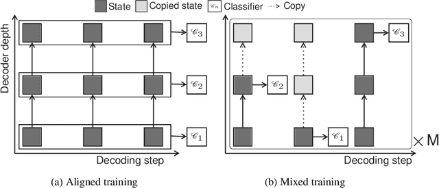 Figure 1 for Depth-Adaptive Transformer