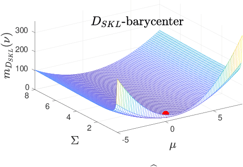 Figure 3 for Fixed-point iterations for several dissimilarity measure barycenters in the Gaussian case