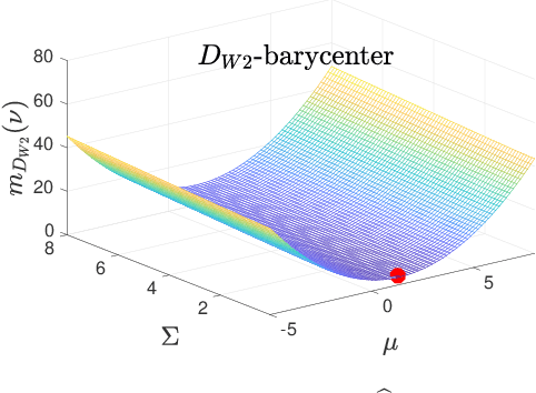 Figure 4 for Fixed-point iterations for several dissimilarity measure barycenters in the Gaussian case