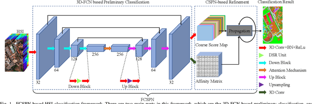 Figure 1 for Hyperspectral Image Classification with Spatial Consistence Using Fully Convolutional Spatial Propagation Network