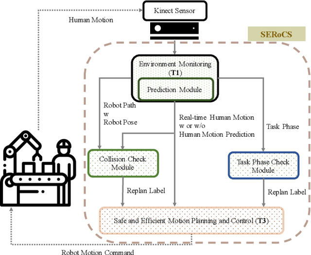 Figure 2 for Experimental Evaluation of Human Motion Prediction: Toward Safe and Efficient Human Robot Collaboration