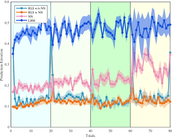 Figure 4 for Experimental Evaluation of Human Motion Prediction: Toward Safe and Efficient Human Robot Collaboration