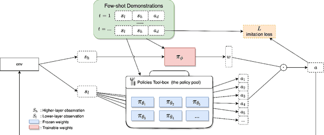 Figure 1 for FIRL: Fast Imitation and Policy Reuse Learning