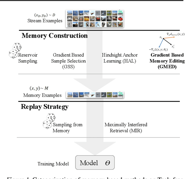 Figure 1 for Gradient Based Memory Editing for Task-Free Continual Learning