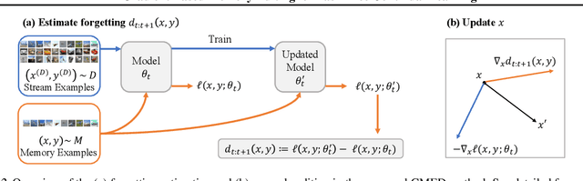 Figure 3 for Gradient Based Memory Editing for Task-Free Continual Learning