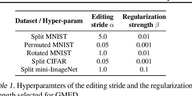 Figure 2 for Gradient Based Memory Editing for Task-Free Continual Learning