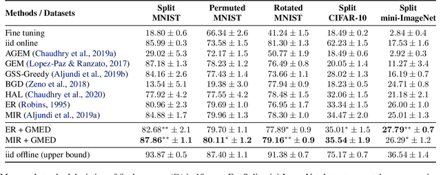 Figure 4 for Gradient Based Memory Editing for Task-Free Continual Learning