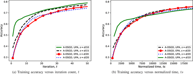 Figure 4 for Machine Learning at the Wireless Edge: Distributed Stochastic Gradient Descent Over-the-Air