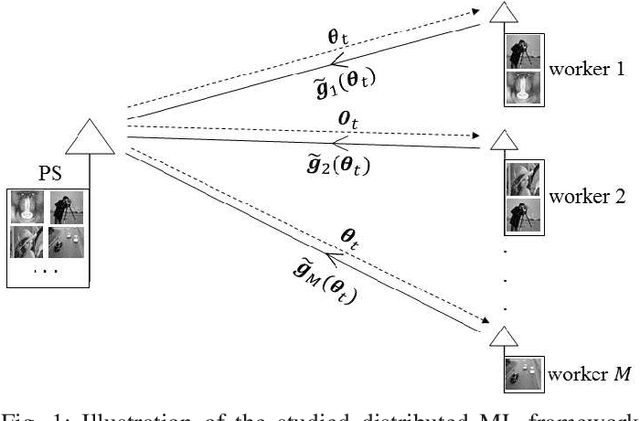 Figure 1 for Machine Learning at the Wireless Edge: Distributed Stochastic Gradient Descent Over-the-Air