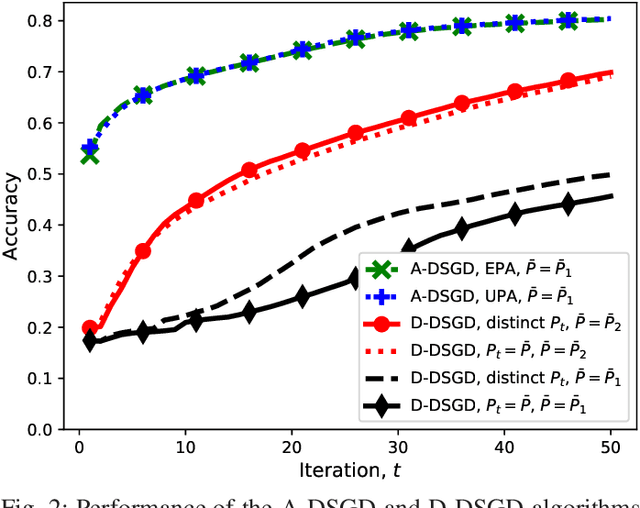 Figure 2 for Machine Learning at the Wireless Edge: Distributed Stochastic Gradient Descent Over-the-Air