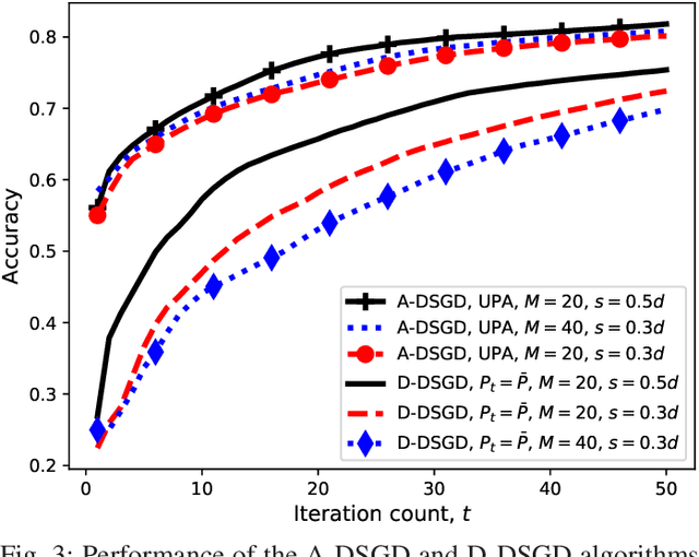 Figure 3 for Machine Learning at the Wireless Edge: Distributed Stochastic Gradient Descent Over-the-Air