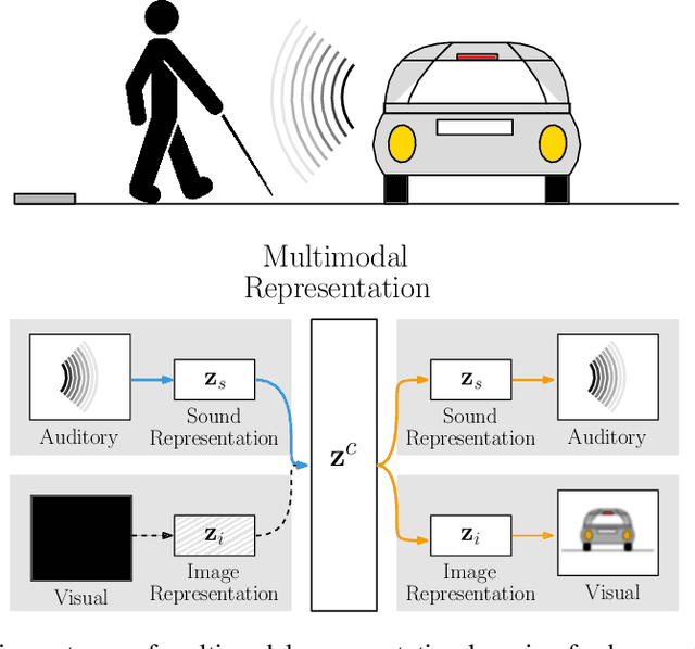 Figure 1 for MHVAE: a Human-Inspired Deep Hierarchical Generative Model for Multimodal Representation Learning