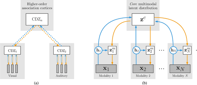 Figure 3 for MHVAE: a Human-Inspired Deep Hierarchical Generative Model for Multimodal Representation Learning