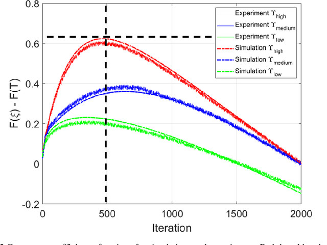 Figure 3 for High-Speed Light Focusing through Scattering Medium by Cooperatively Accelerated Genetic Algorithm