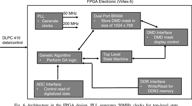 Figure 4 for High-Speed Light Focusing through Scattering Medium by Cooperatively Accelerated Genetic Algorithm