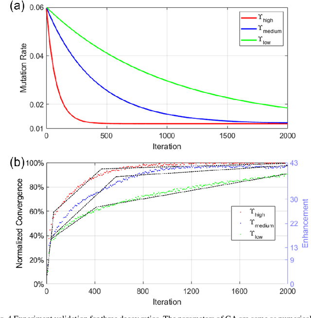 Figure 2 for High-Speed Light Focusing through Scattering Medium by Cooperatively Accelerated Genetic Algorithm