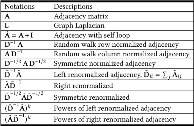 Figure 3 for Bridging the Gap between Spatial and Spectral Domains: A Unified Framework for Graph Neural Networks