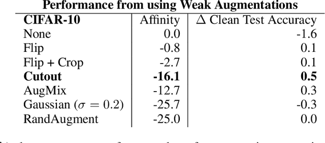 Figure 2 for Does Data Augmentation Benefit from Split BatchNorms