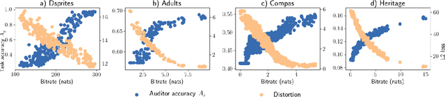 Figure 4 for Fair Representations by Compression