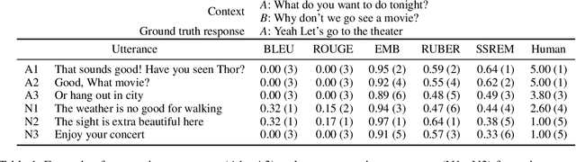 Figure 1 for Speaker Sensitive Response Evaluation Model