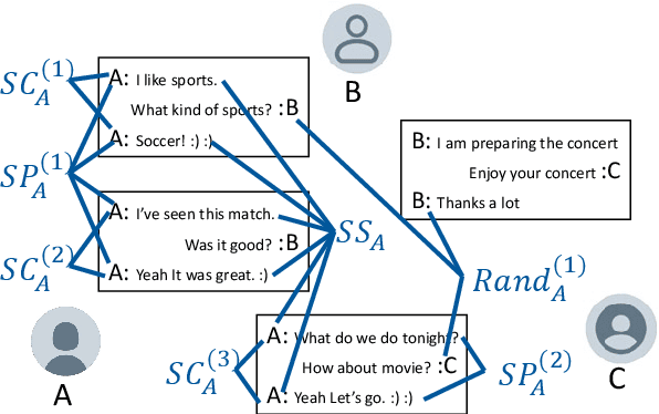 Figure 2 for Speaker Sensitive Response Evaluation Model