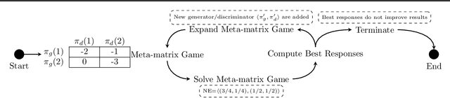 Figure 1 for DO-GAN: A Double Oracle Framework for Generative Adversarial Networks