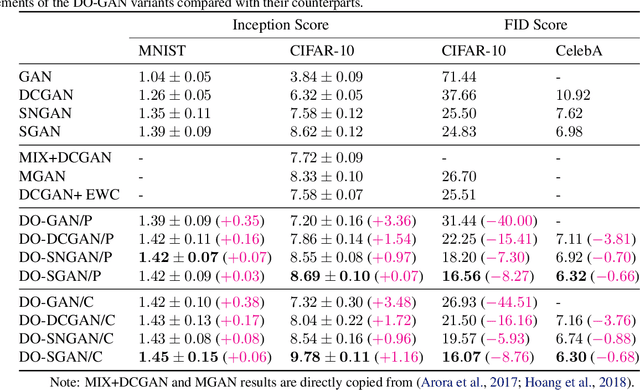 Figure 2 for DO-GAN: A Double Oracle Framework for Generative Adversarial Networks