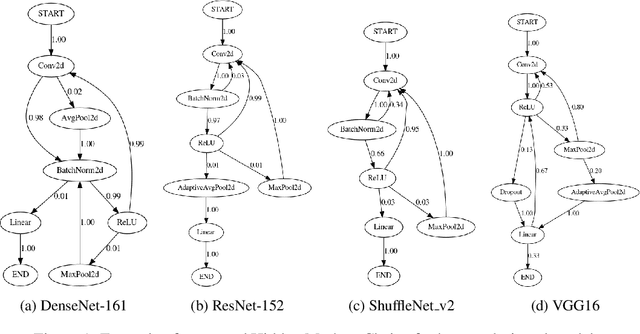 Figure 1 for HMCNAS: Neural Architecture Search using Hidden Markov Chains and Bayesian Optimization