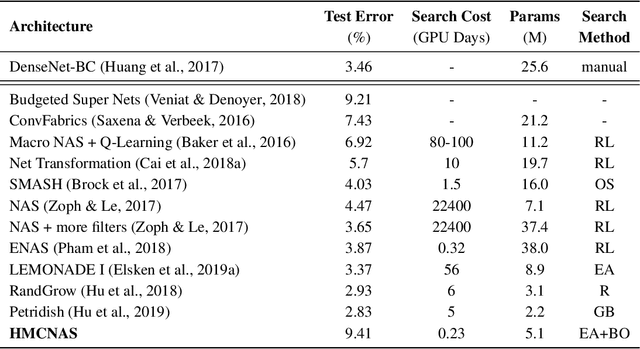 Figure 3 for HMCNAS: Neural Architecture Search using Hidden Markov Chains and Bayesian Optimization