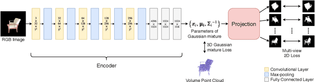 Figure 3 for 3D-GMNet: Learning to Estimate 3D Shape from A Single Image As A Gaussian Mixture