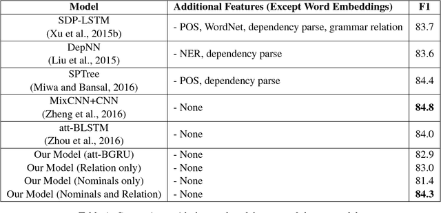 Figure 2 for Multiple Range-Restricted Bidirectional Gated Recurrent Units with Attention for Relation Classification