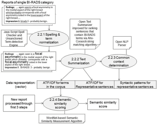 Figure 2 for Supervised Machine Learning Algorithm for Detecting Consistency between Reported Findings and the Conclusions of Mammography Reports